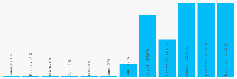 Number popularity chart 2045206490