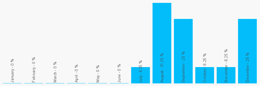 Number popularity chart 2085515914