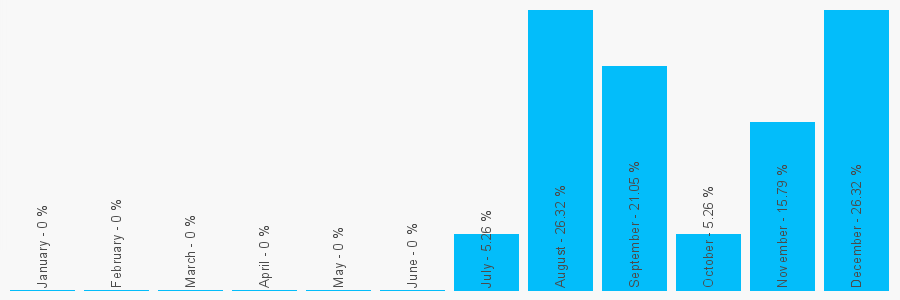 Number popularity chart 1615033678