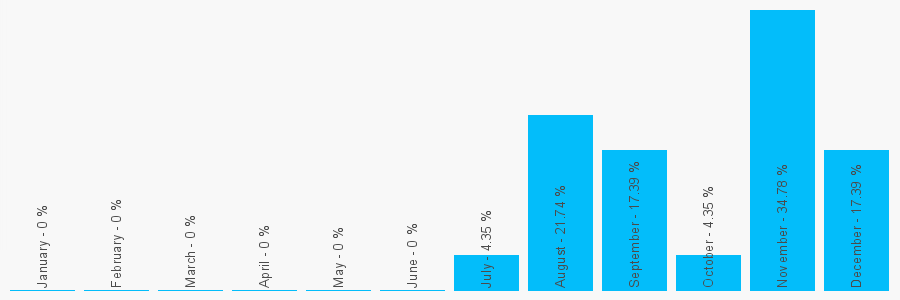 Number popularity chart 3453405132