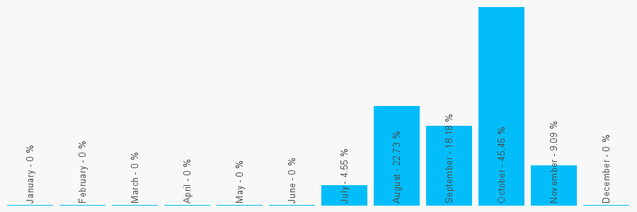 Number popularity chart 1235777048