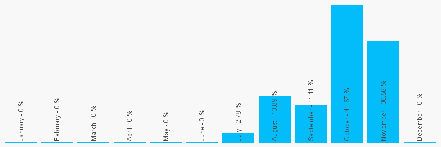 Number popularity chart 7451244642