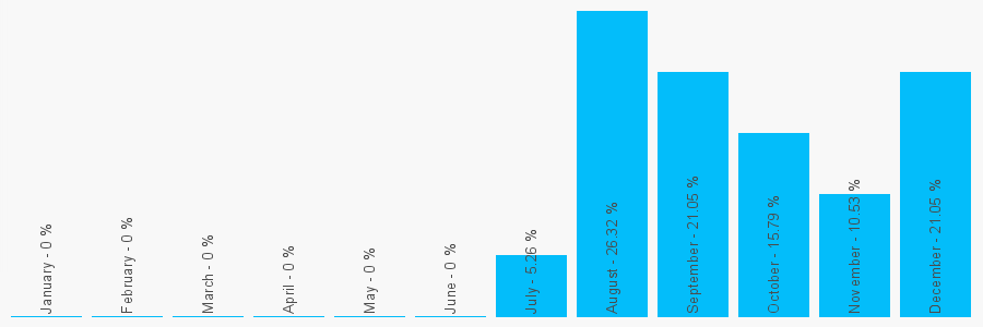 Number popularity chart 2034363387