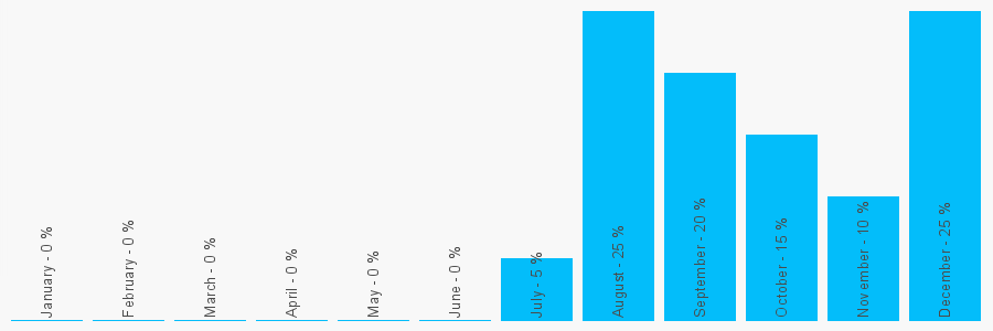 Number popularity chart 1202280364