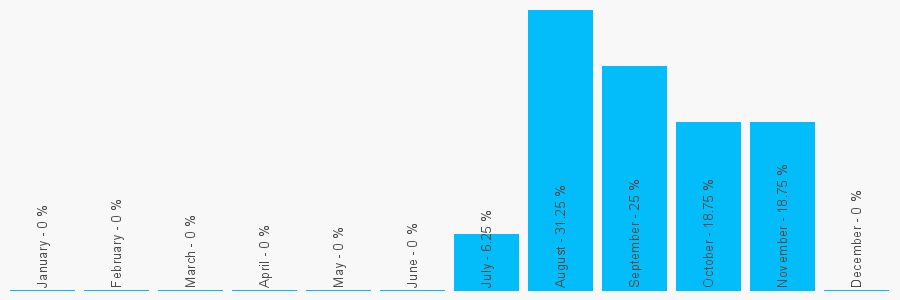 Number popularity chart 1162018490