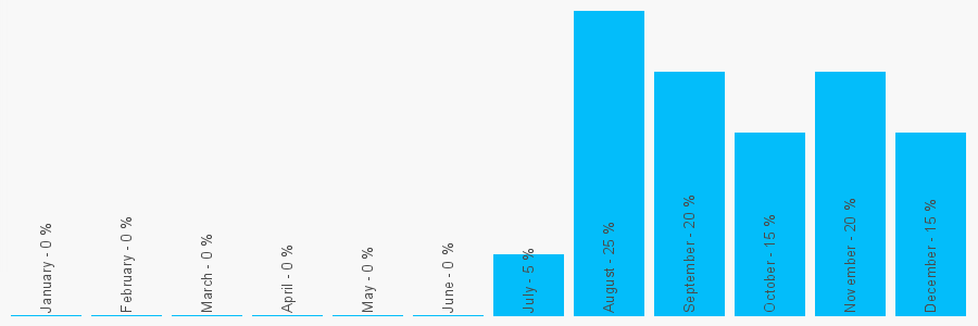 Number popularity chart 1243860813