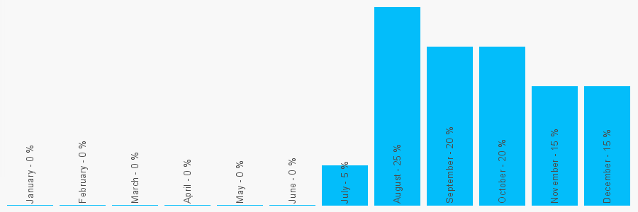 Number popularity chart 7534287109