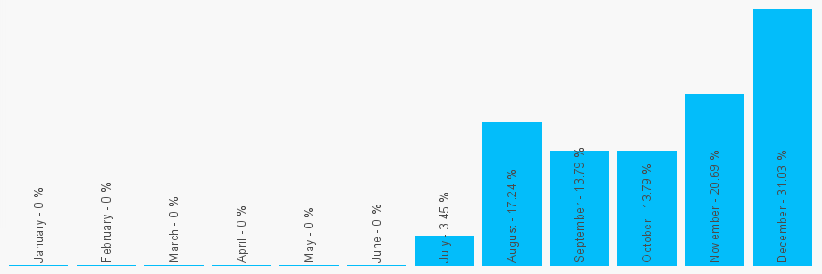 Number popularity chart 5603064570