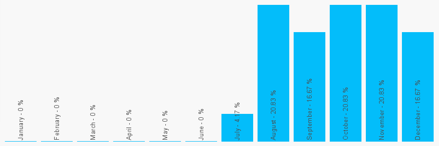 Number popularity chart 1159987607