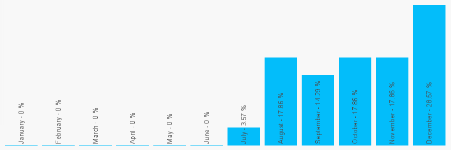 Number popularity chart 7952687567