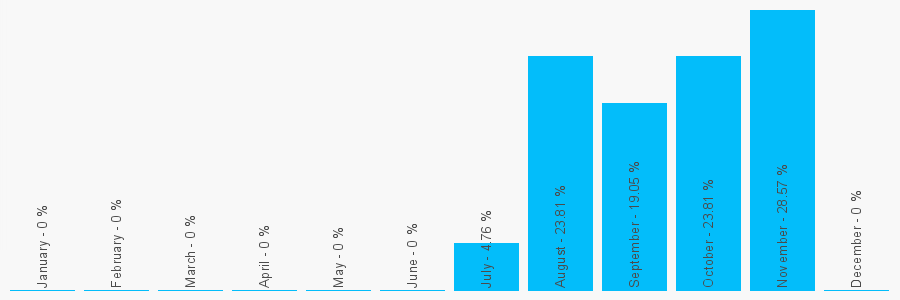 Number popularity chart 7545562270