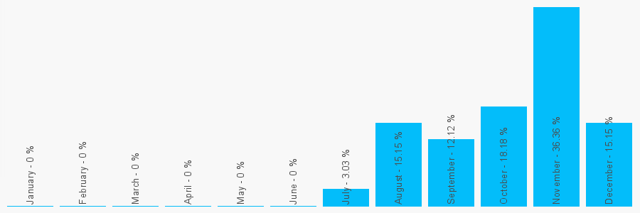 Number popularity chart 2078395533