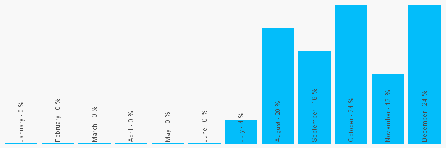 Number popularity chart 7999962208