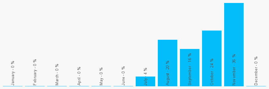 Number popularity chart 2078395533