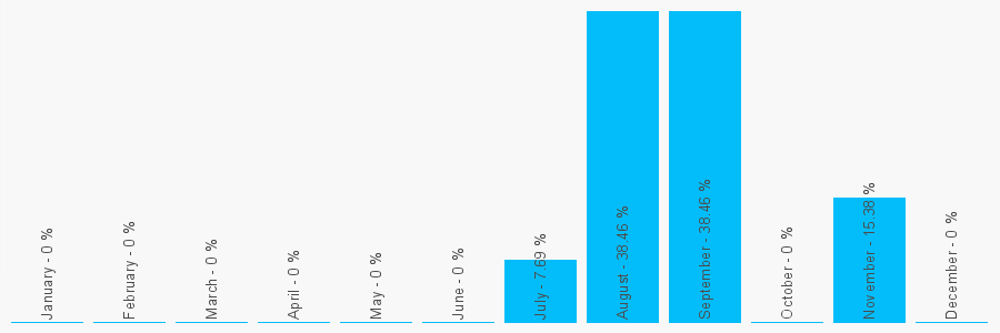 Number popularity chart 1491574917