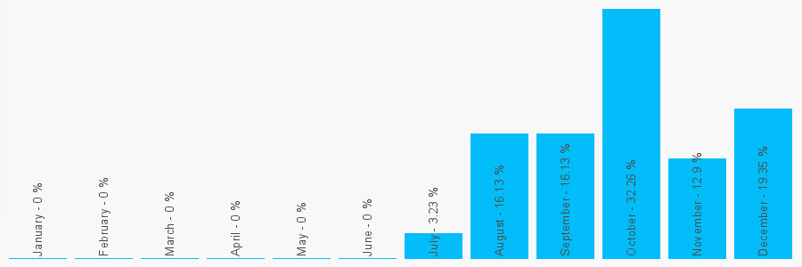 Number popularity chart 7764318490