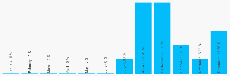 Number popularity chart 1744752270