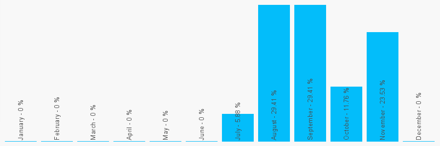 Number popularity chart 1205364571