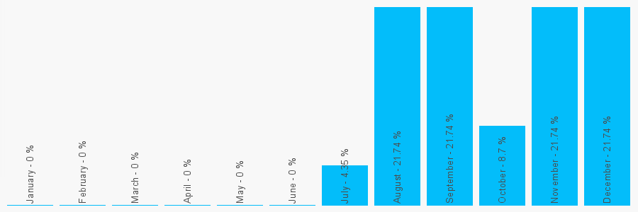 Number popularity chart 7717645735