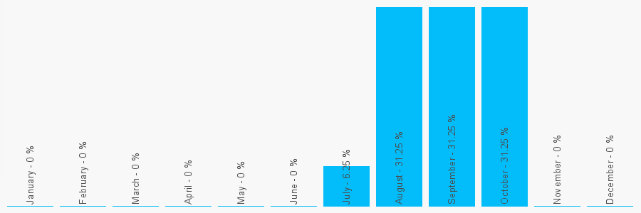 Number popularity chart 7540462189