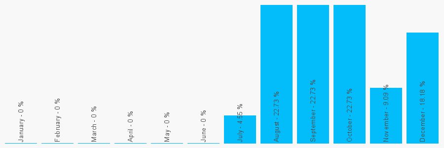 Number popularity chart 8454117701