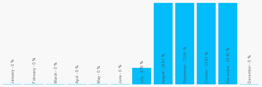 Number popularity chart 7971487670