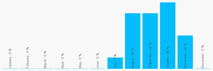 Number popularity chart 208506253