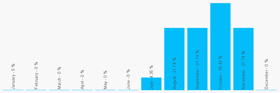 Number popularity chart 2035563716