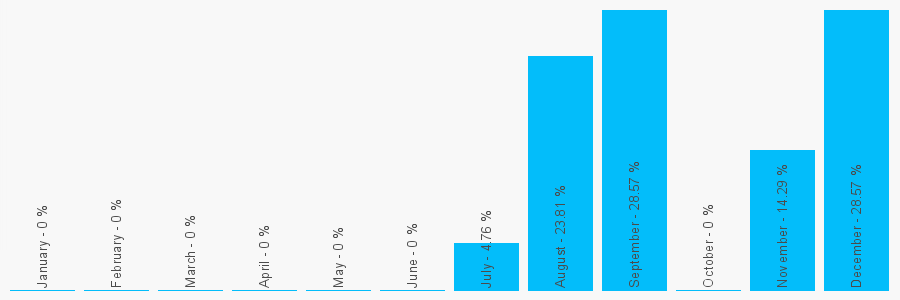 Number popularity chart 1763257322