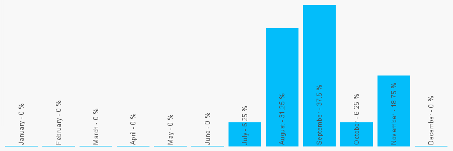 Number popularity chart 1218230095