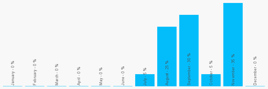 Number popularity chart 1964614644