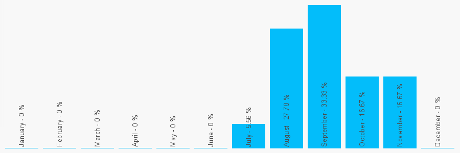 Number popularity chart 7815455908