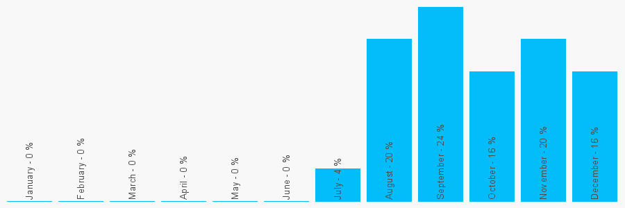 Number popularity chart 7751852980