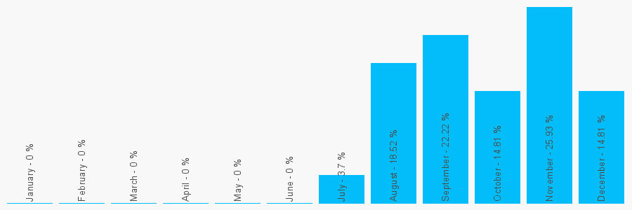 Number popularity chart 7434731898