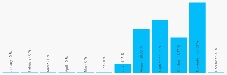 Number popularity chart 1473371614