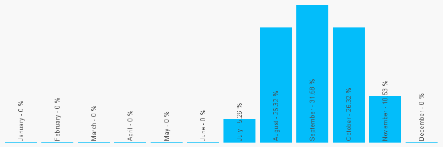 Number popularity chart 2077010193