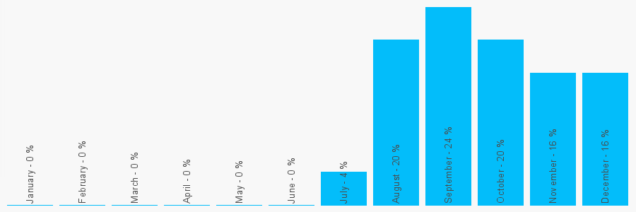 Number popularity chart 1762855655