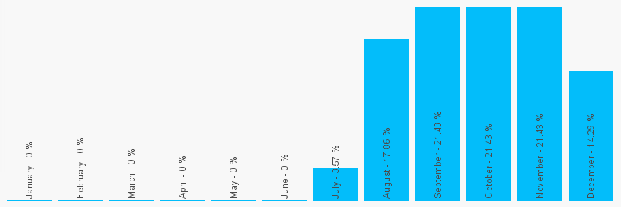 Number popularity chart 2079244711