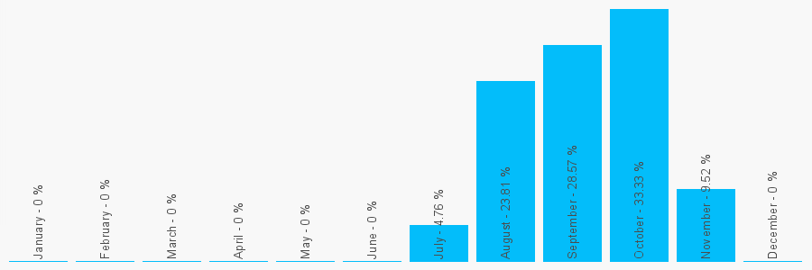 Number popularity chart 8008223866