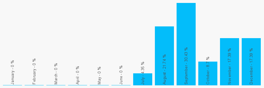 Number popularity chart 8056071127