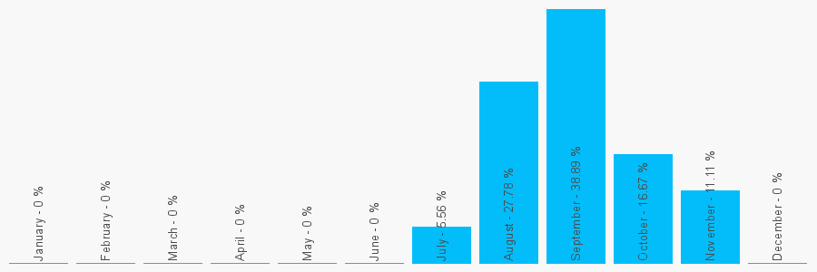 Number popularity chart 1279260677