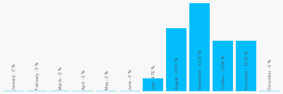 Number popularity chart 7930505988