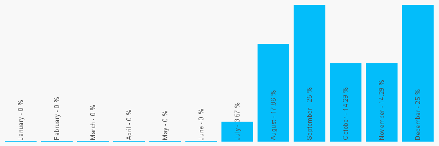 Number popularity chart 1922490000