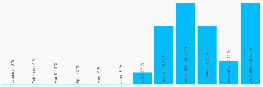 Number popularity chart 2039210464