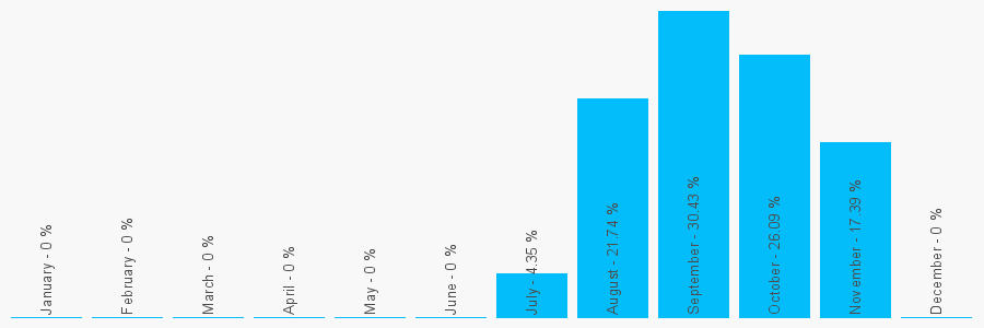 Number popularity chart 7552681874