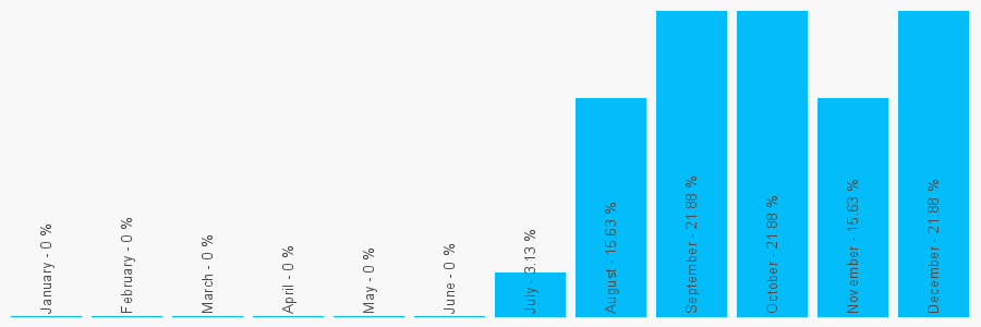 Number popularity chart 7576591480