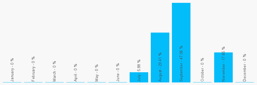 Number popularity chart 7904647347