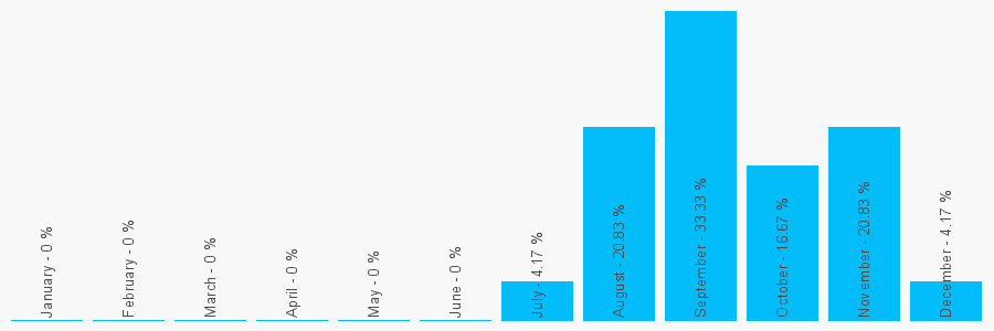 Number popularity chart 1320260913