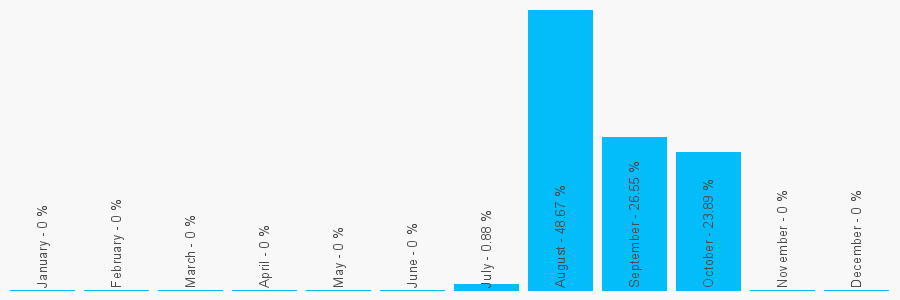 Number popularity chart 7477644996