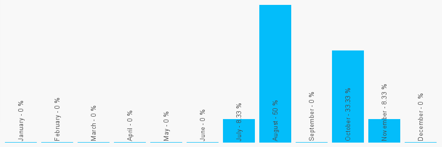 Number popularity chart 2074810168